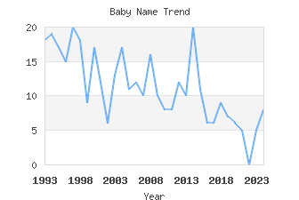 Baby Name Popularity