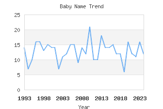 Baby Name Popularity