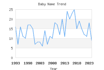 Baby Name Popularity