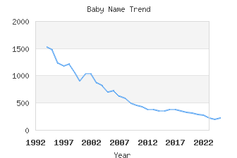 Baby Name Popularity