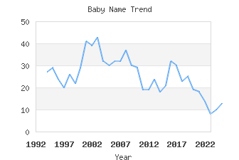 Baby Name Popularity