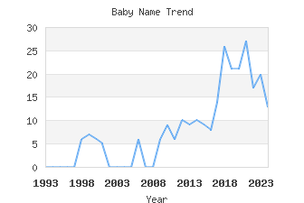 Baby Name Popularity