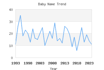 Baby Name Popularity