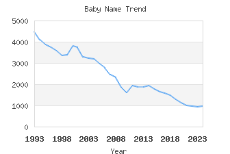 Baby Name Popularity