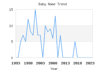 Baby Name Popularity