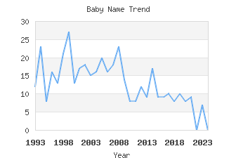 Baby Name Popularity