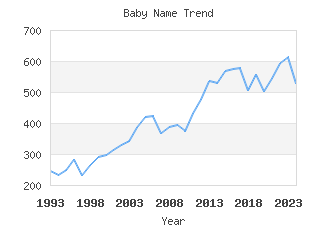 Baby Name Popularity