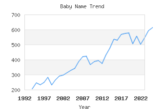 Baby Name Popularity