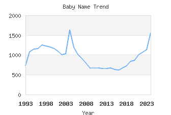 Baby Name Popularity