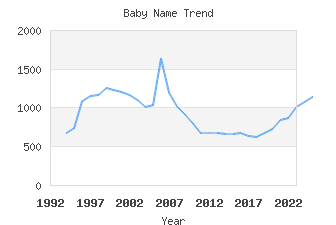 Baby Name Popularity