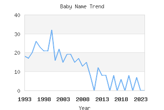 Baby Name Popularity