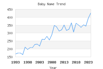 Baby Name Popularity