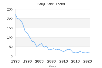 Baby Name Popularity