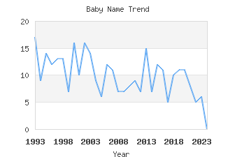 Baby Name Popularity