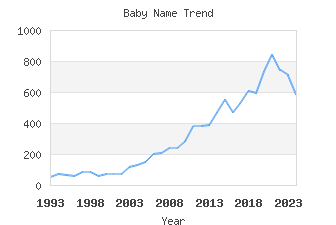 Baby Name Popularity