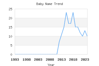 Baby Name Popularity