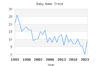 Baby Name Popularity