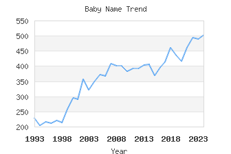 Baby Name Popularity