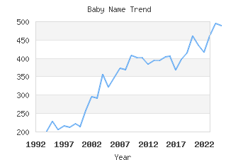 Baby Name Popularity