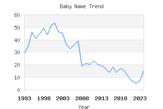 Baby Name Popularity