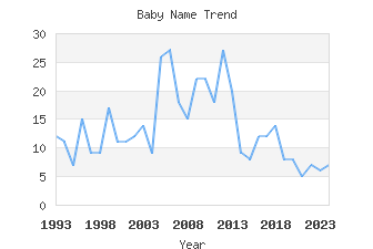 Baby Name Popularity