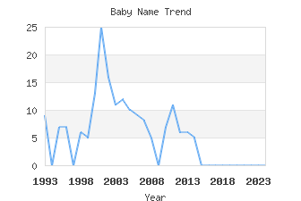 Baby Name Popularity