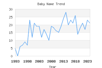 Baby Name Popularity