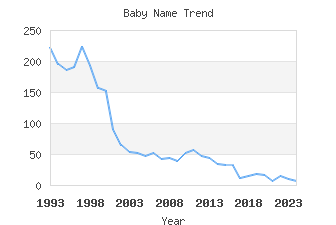 Baby Name Popularity