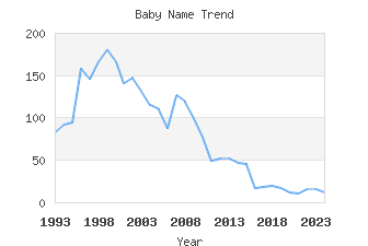 Baby Name Popularity