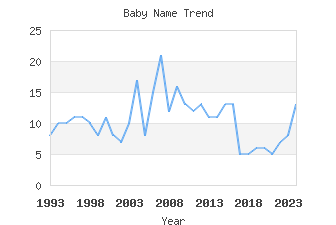 Baby Name Popularity