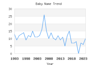 Baby Name Popularity