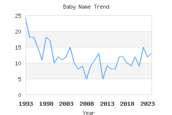 Baby Name Popularity