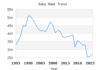 Baby Name Popularity