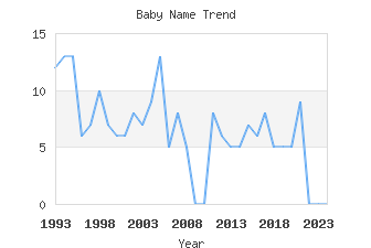 Baby Name Popularity