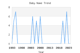 Baby Name Popularity