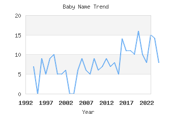 Baby Name Popularity