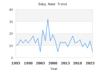 Baby Name Popularity