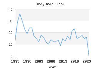 Baby Name Popularity