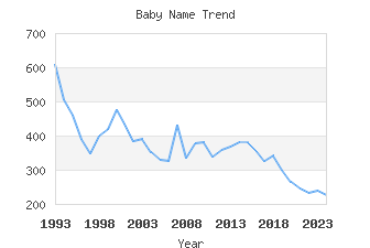 Baby Name Popularity