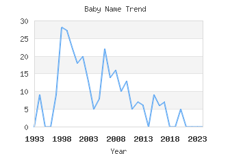 Baby Name Popularity