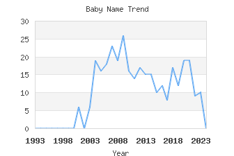 Baby Name Popularity