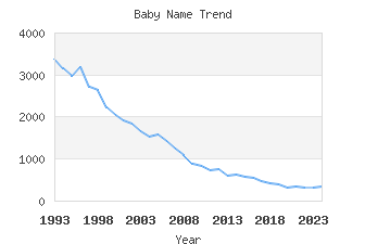 Baby Name Popularity