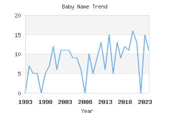 Baby Name Popularity