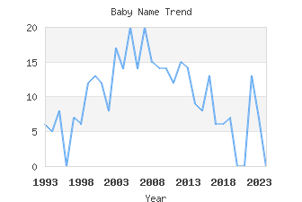 Baby Name Popularity