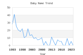 Baby Name Popularity