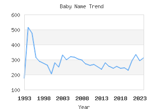 Baby Name Popularity