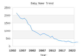 Baby Name Popularity