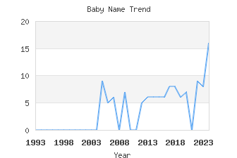 Baby Name Popularity