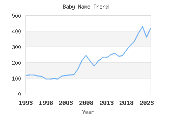 Baby Name Popularity