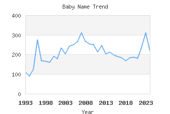 Baby Name Popularity